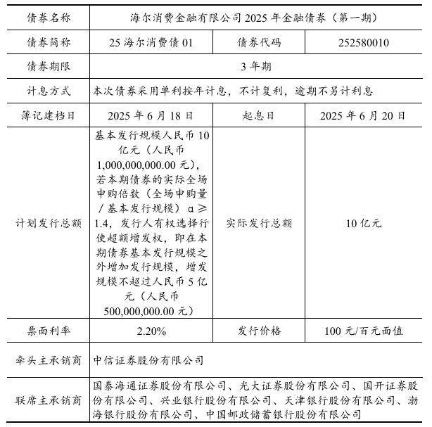 图片分别系海尔消费金融金融债发行完毕公告及发行细节情况资料来源:中国货币网