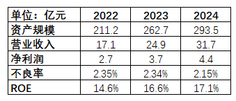 图片系海尔消金2022年至2024年部分指标情况资料来源:企业预警通,公司债券募集说明书