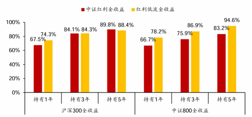 (数据来源:方正证券研究所《公募新规下红利资产迎来配置良机》;发布时间:2025.05.10。