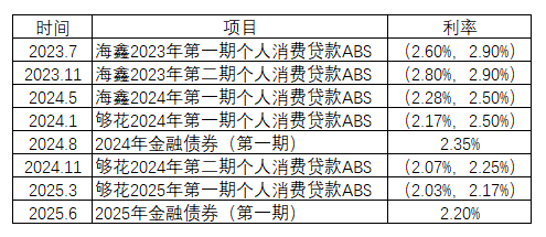 表格系2023年至今海尔消费金融各项融资及对应成本情况资料来源:相关公告