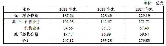 图片系海尔消金近三年业务模式分布情况资料来源:公司债券募集说明书