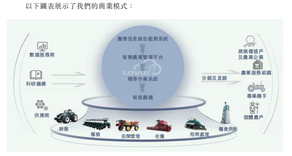 图片来源:潍柴雷沃招股书