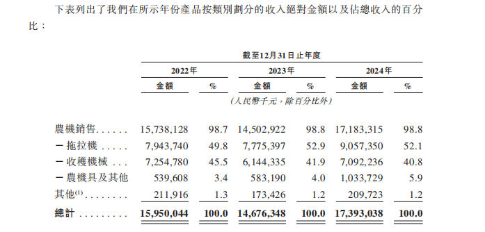 图片来源:潍柴雷沃招股书