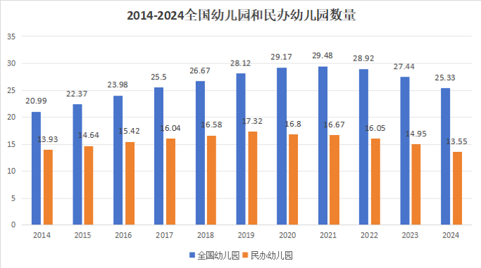 近10年全国幼儿园和民办幼儿园数量