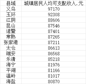 数据来源:各地统计局、公开报道