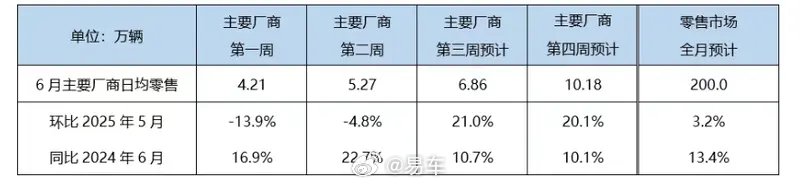 乘联会预估6月乘用车零售200万辆，新能源渗透率55%