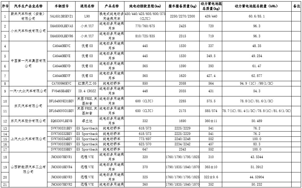 工信部发布新能源车减免税目录，纯电动乘用车可享优惠