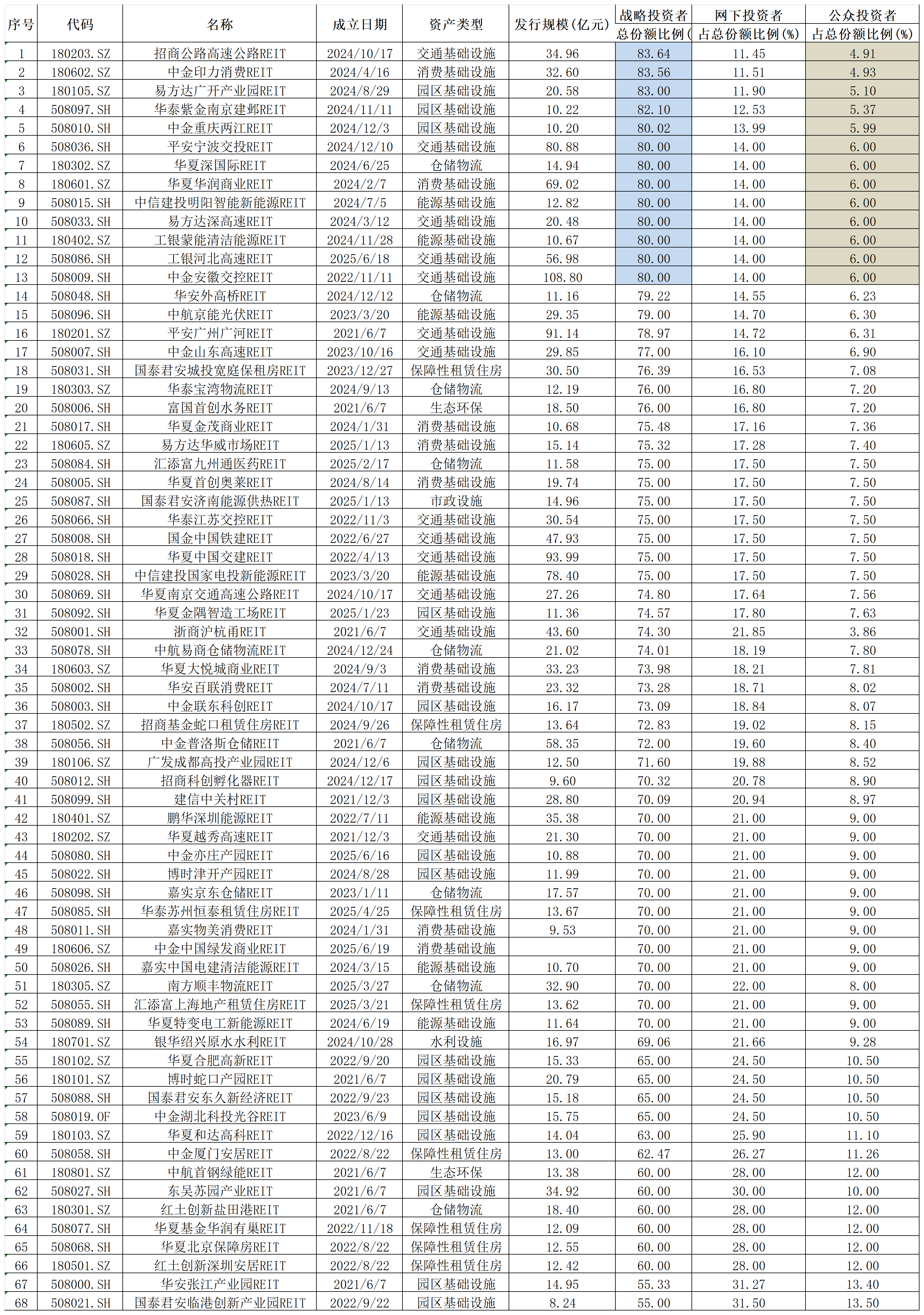 图:截至6月20日,目前上市的REIT项目共有68只,战配、网下认购、公共投资者占比明细 来源:Wind 界面新闻整理