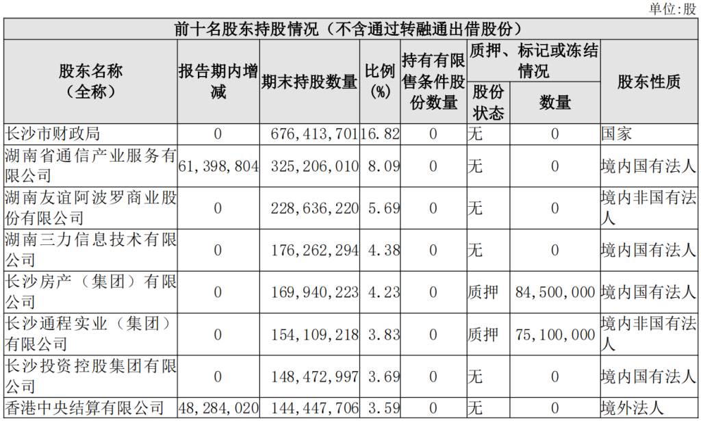 截至2024年末,长沙银行前十大股东