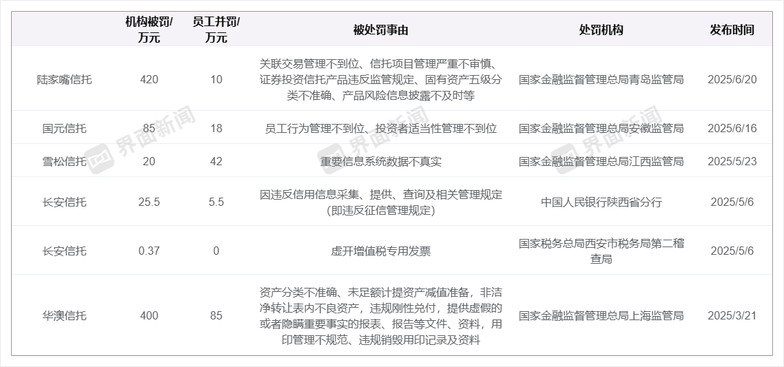 数据来源:国家金融监督管理总局,界面新闻记者整理