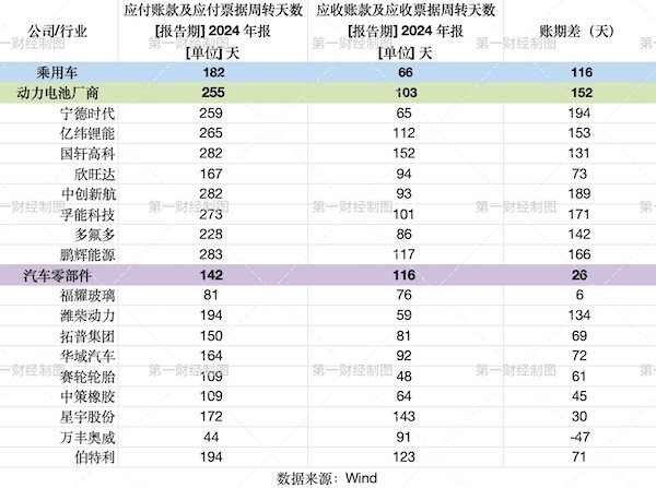 电池厂账期255天反超整车,头部供应商压账痼疾待纠治