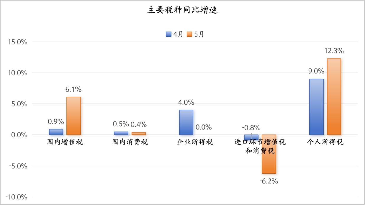 数据来源:财政部 制图:界面新闻