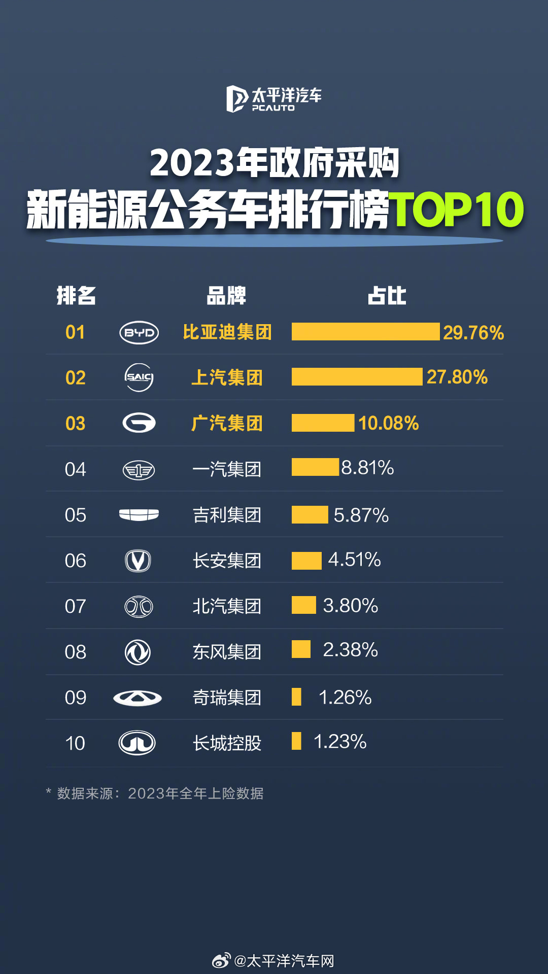 2025公务车新规明确优先国产新能源，比亚迪占比超28%
