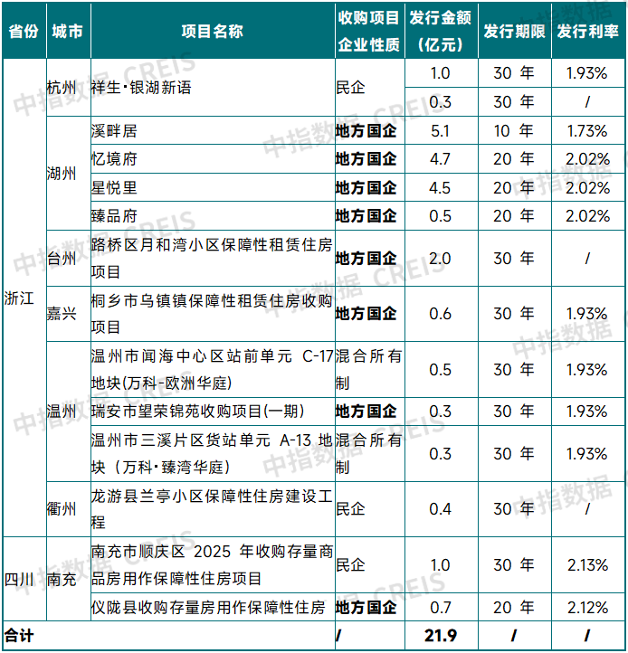 资料来源:中指研究院综合整理