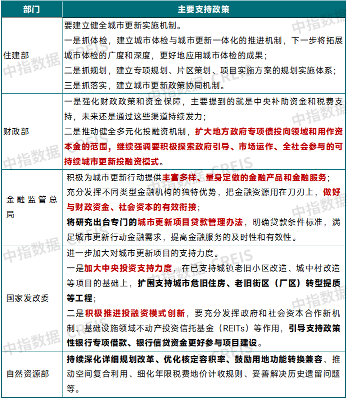 资料来源:中国政府网,中指研究院综合整理