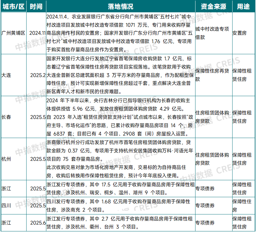 数据来源:各地官方网站,中指研究院综合整理