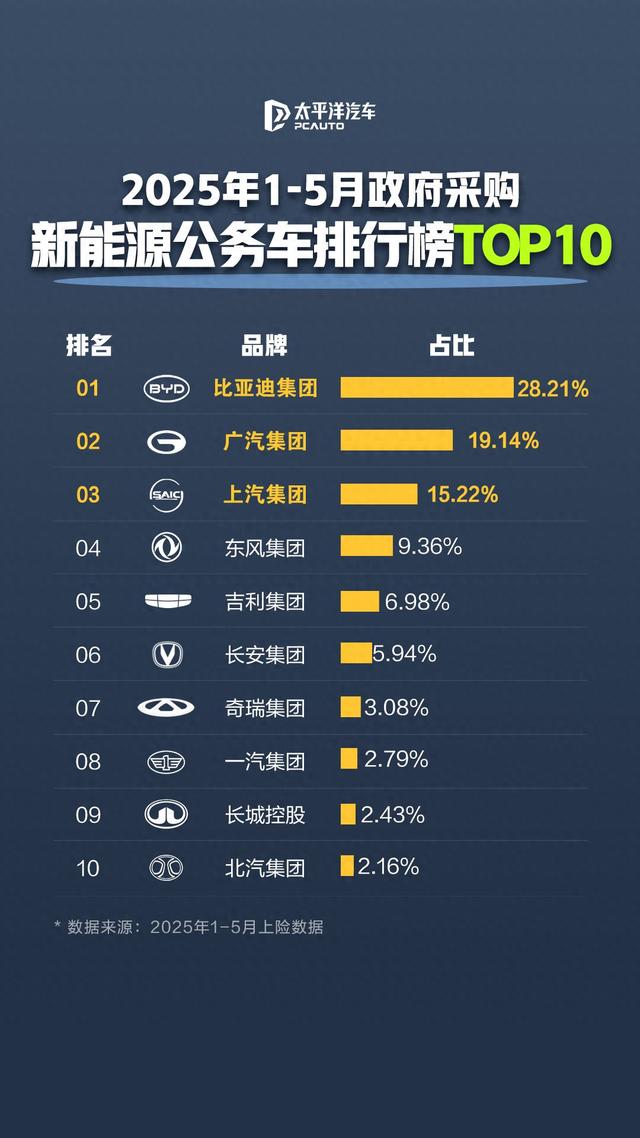 又是第一名！比亚迪汽车成为公务车严选