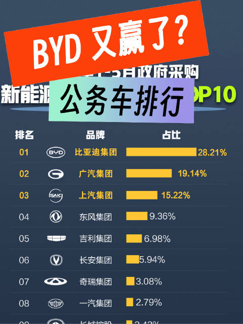政府每采购4台新能源车就有1台比亚迪
