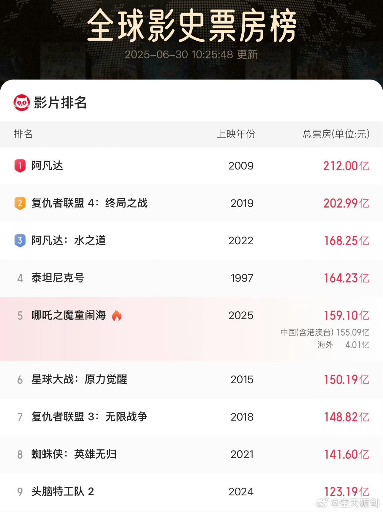 《哪吒2》全球票房跻身影史前五