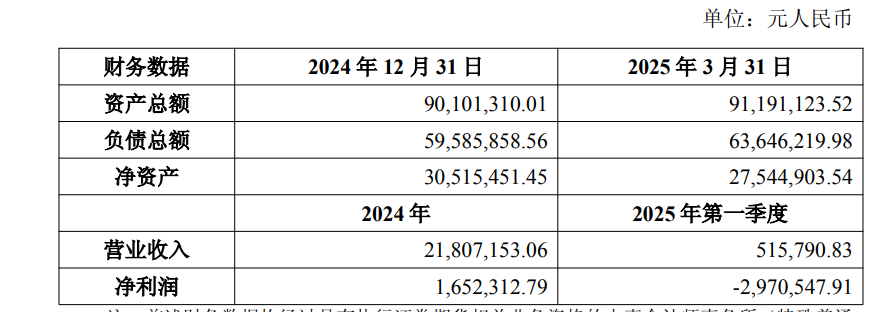 广州风腾财务数据 来源:公告