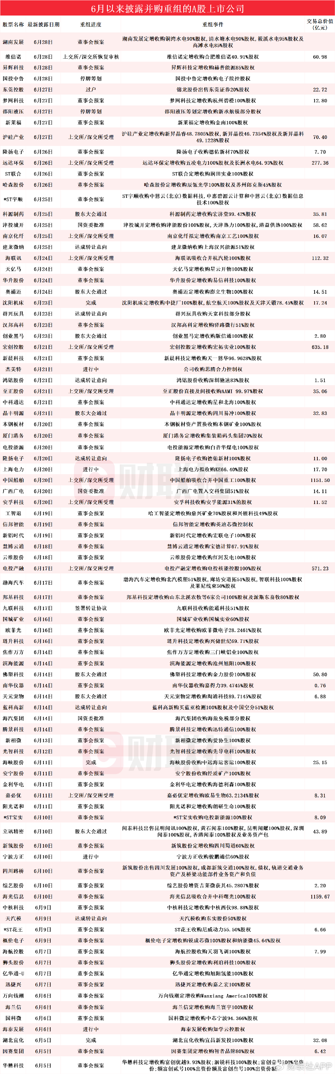 图源/财联社不完全统计 截至6月29日