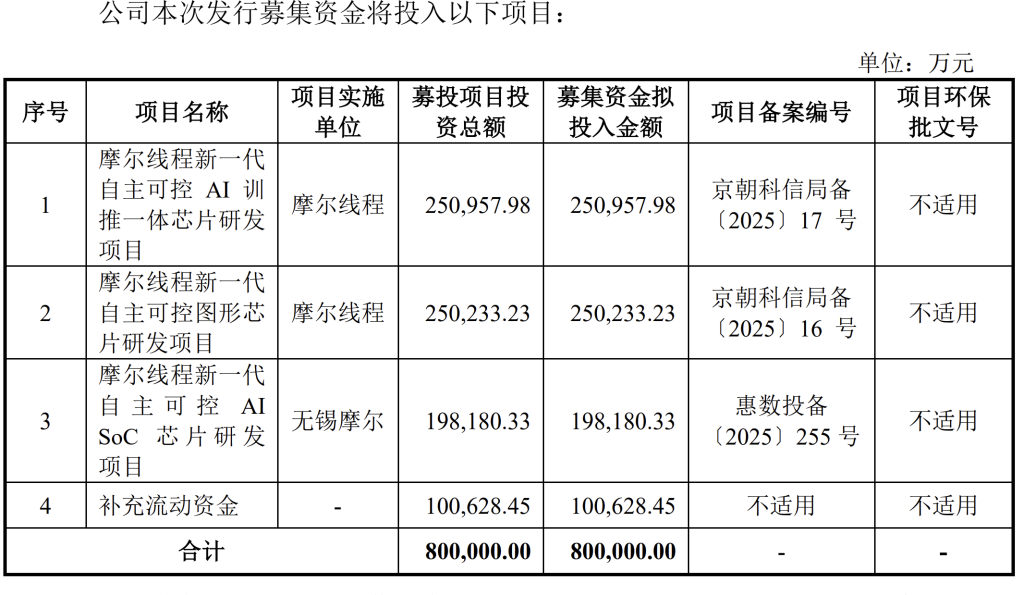 摩尔线程IPO募资投入的项目