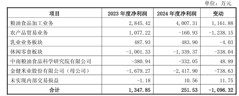 截取自金健米业的公告。
