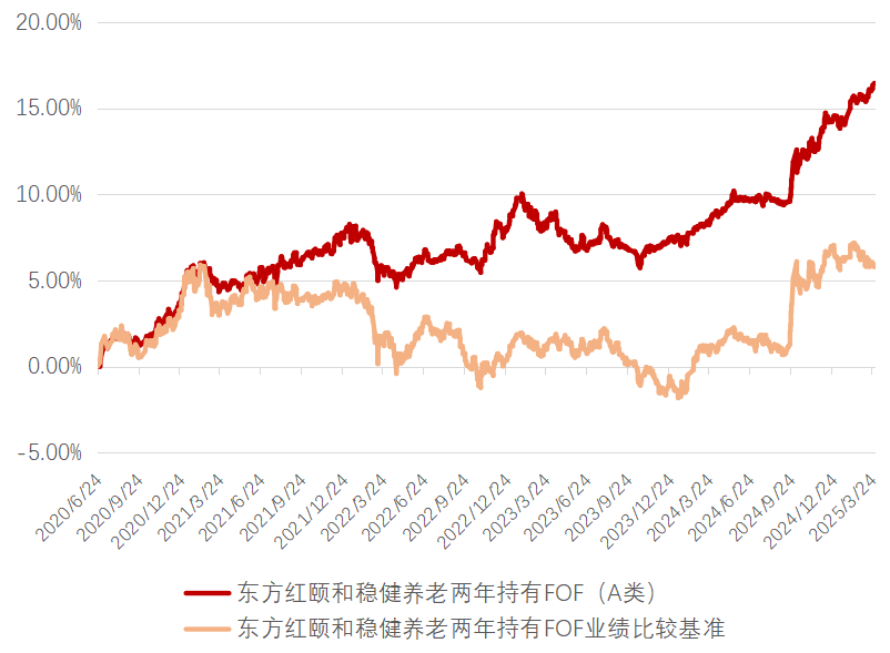 图3:东方红颐安稳健养老一年FOF(A份额)业绩表现(截至2025.3.31)