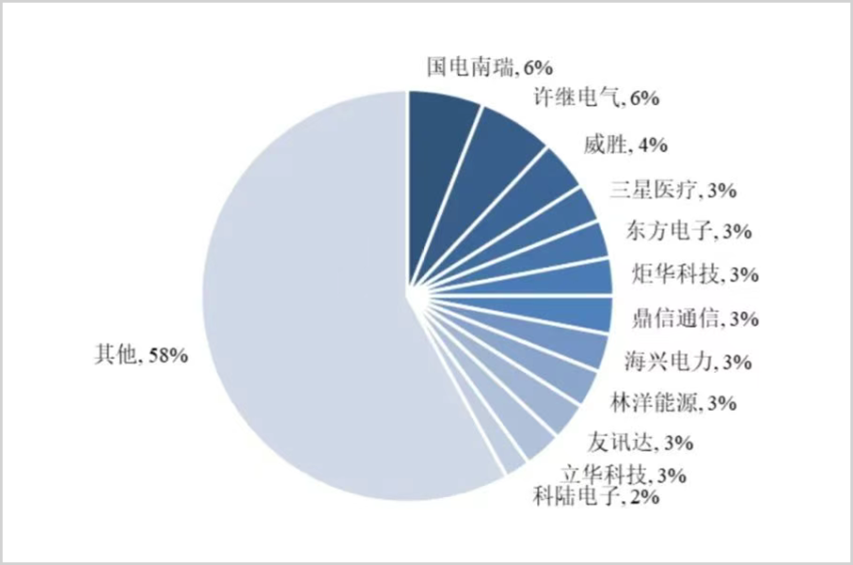 ▲国内智能电表市场格局,来源:国电电网