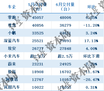 红星资本局制图