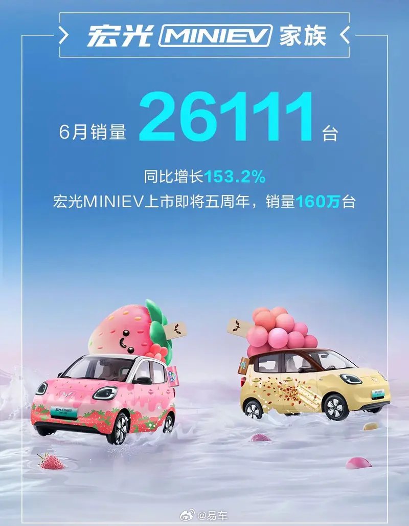 五菱银标6月销量46935台，宏光MINIEV家族同比增153.2%