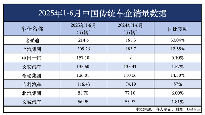 车企半年答卷：比亚迪仍第一，零跑超越理想