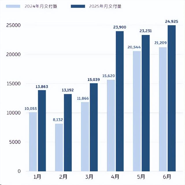 今年6月,蔚来公司交付