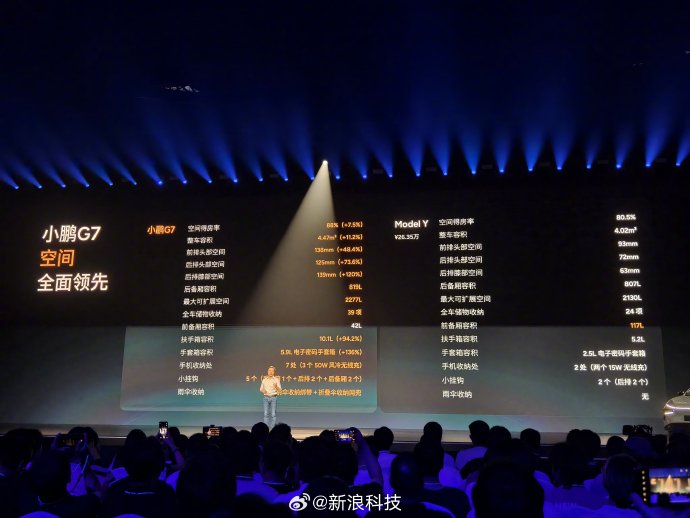 何小鹏称小鹏G7空间全面领先ModelY