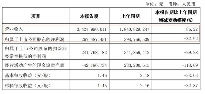 石头科技一季度增收不增利 图源:财报