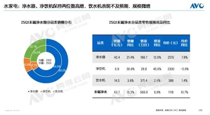 净水设备销量走高 图源:奥维云网