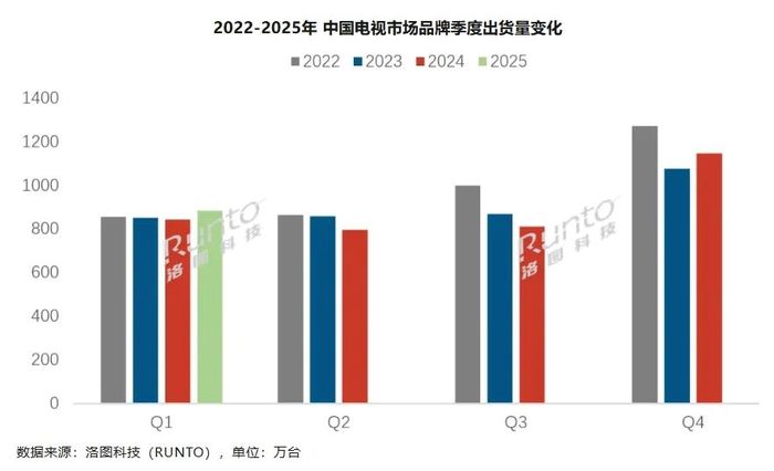 电视销量回暖 图源:洛图科技
