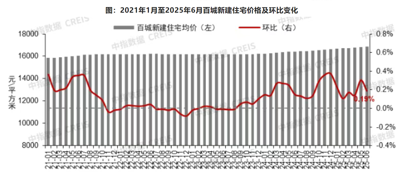 数据来源:中指研究院