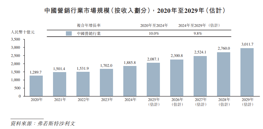 (数据来源:蓝色光标招股书)