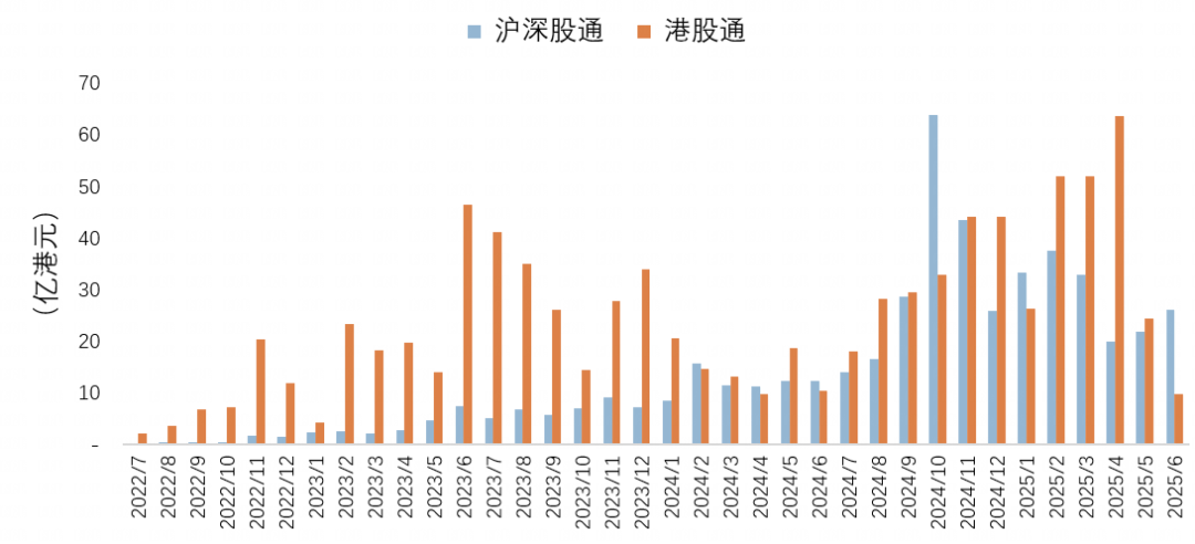 资料来源:港交所,南方东英,2022/7-2025/6。