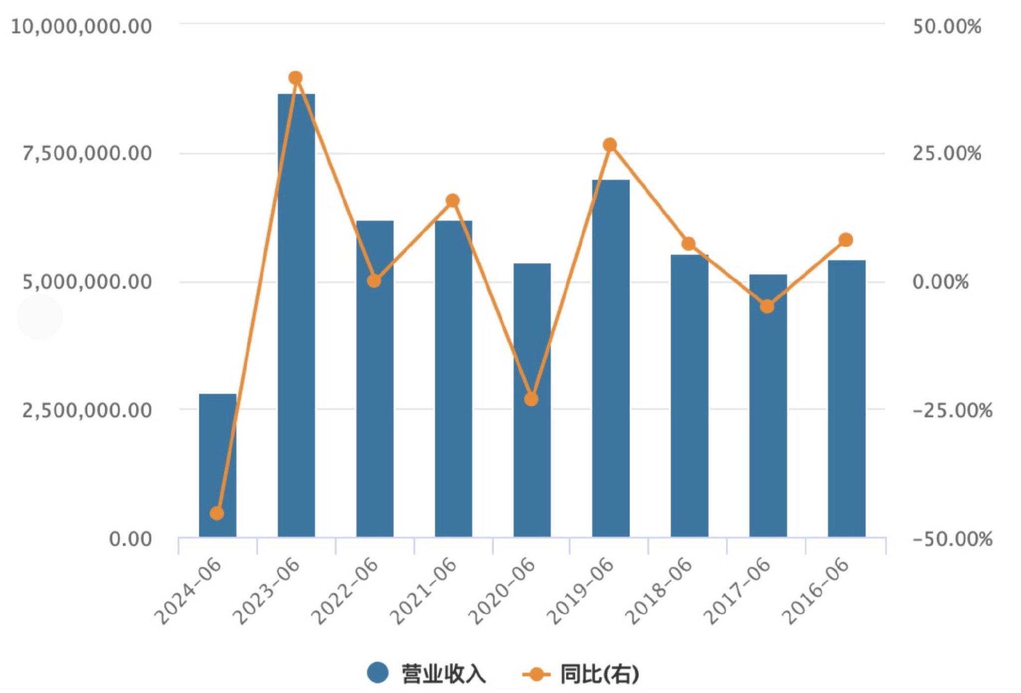 近十年营收及增长率 数据来源:WIND 界面新闻整理