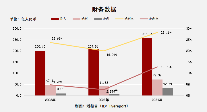 来源:LiveReport