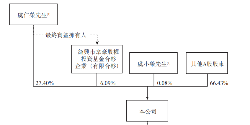 来源:招股书