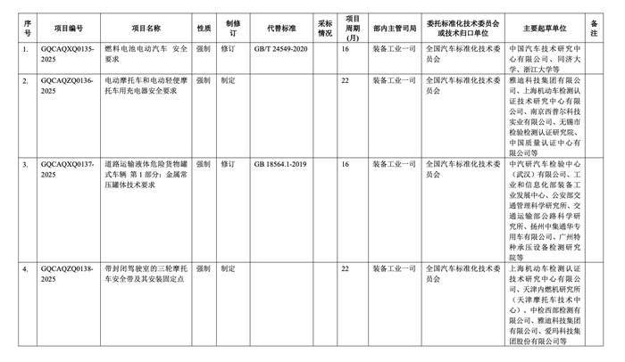 工信部公开征集对《燃料电池电动汽车 安全要求》等4项强制性国家标准制修订计划项目的意见