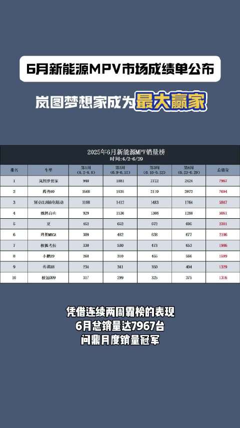 岚图梦想家6月蝉联新能源MPV销量冠军