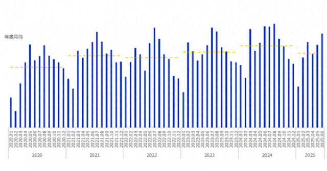 图：2020-2025我爱我家北京住房租赁市场交易量月度走势