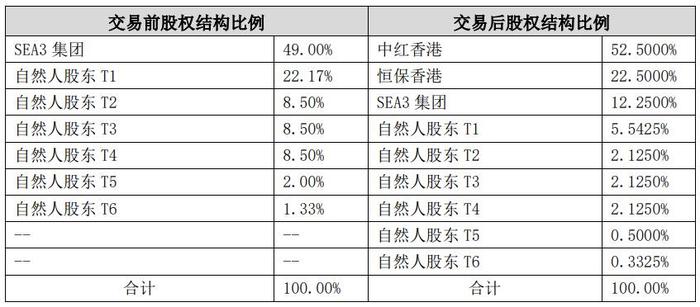 本次交易前后SEA3公司股权结构变化 图源:公司公告