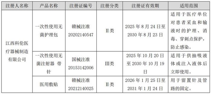子公司3项医疗器械注册证延续情况 图源:公司公告