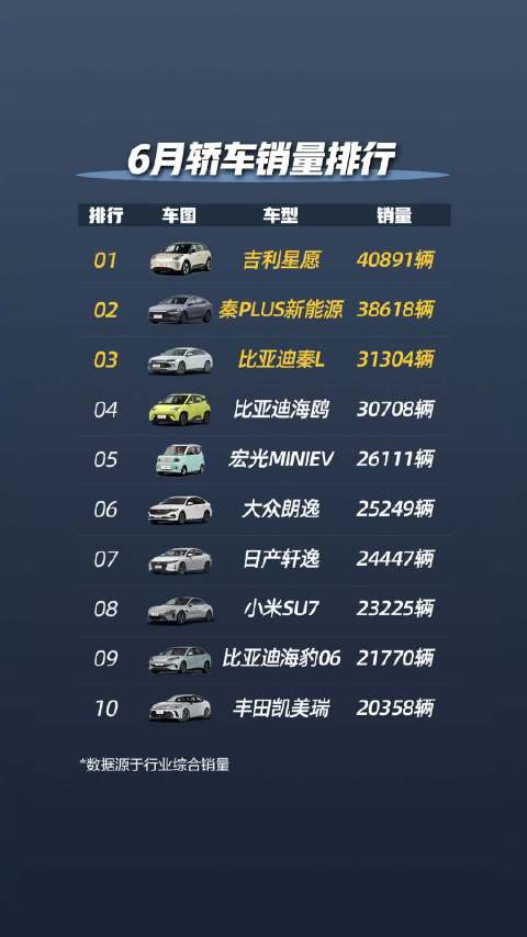 卖爆啦！6月轿车销量榜出炉，吉利星愿销量破4万再次夺冠