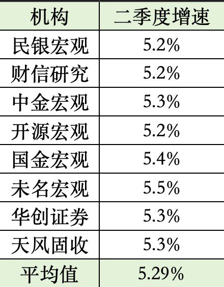 部分机构对二季度增速的预测情况(数据来源:各机构研报;制表:时代周报记者 王晨婷)